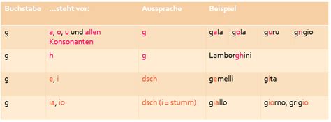 aussprache italienisch cc|Italienische Aussprache – italien.de